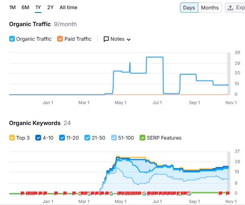 semrush eugeneseo
